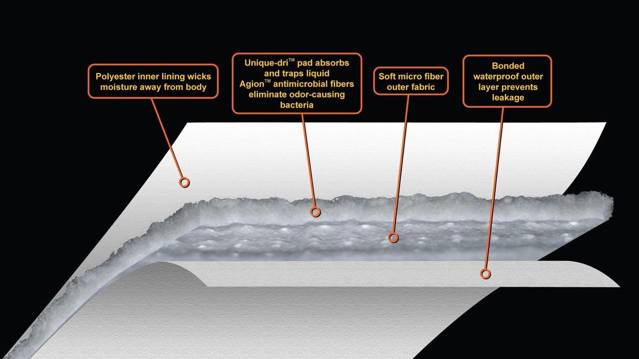 Absorbent Layers Infographic: Polyester Inner Lining, pad to trap liquids,  odor reducing fibers , Soft micro fiber outer fabric, Bonded water proof outer layer to prevent leaks.