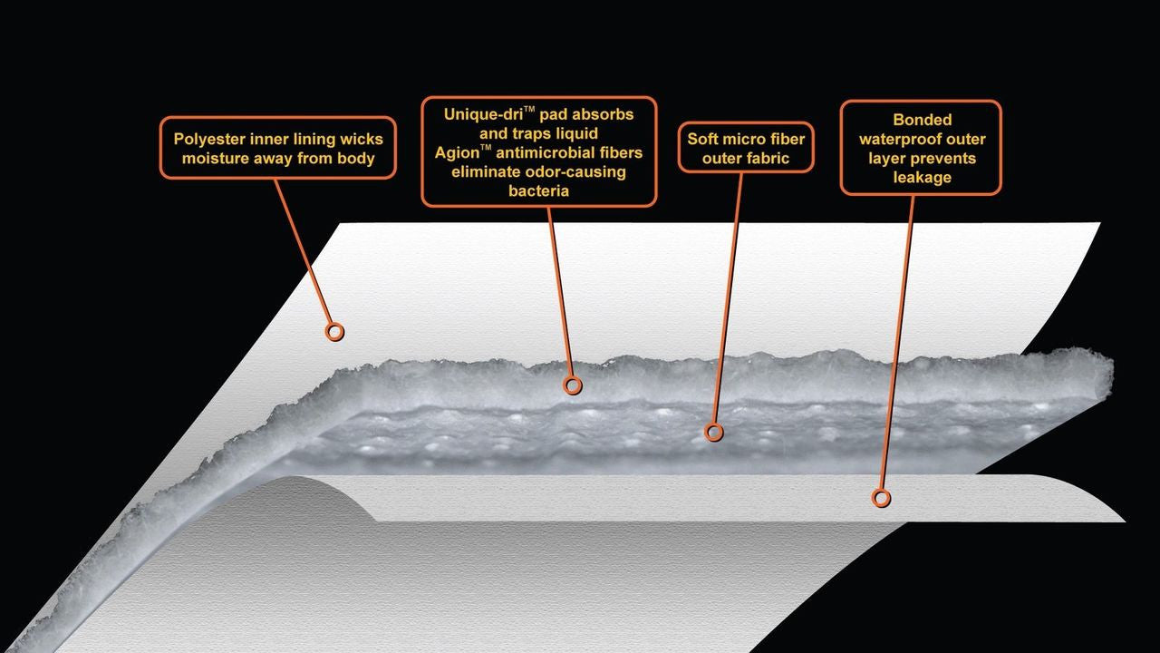 Absorbent Layers Infographic: Polyester Inner Lining, Unique-dri pad to trap liquids, Agion antimicrobial fibers to eliminate oder, Soft micro fiber outer fabric, Bonded water proof outer layer to prevent leaks. 

