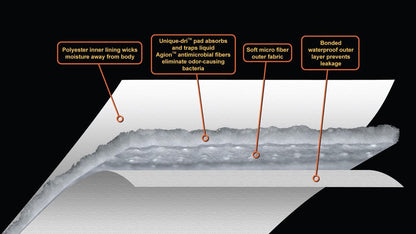 Absorbent Layers Infographic: Polyester Inner Lining, Unique-dri pad to trap liquids, Agion antimicrobial fibers to eliminate oder, Soft micro fiber outer fabric, Bonded water proof outer layer to prevent leaks. 
