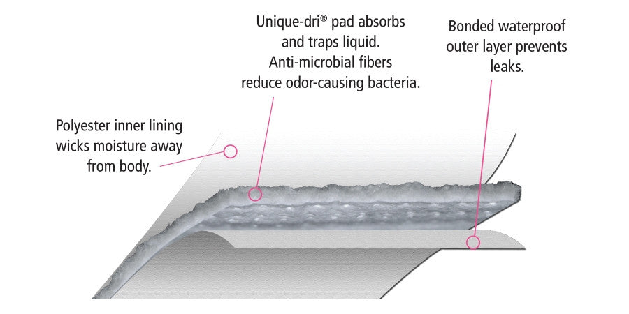 Absorbent Layers Infographic: Polyester Inner Lining, Unique-dri pad to trap liquids, Agion antimicrobial fibers to eliminate oder, Bonded water proof outer layer to prevent leaks. 
