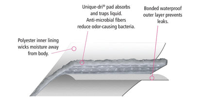 Absorbent Layers Infographic: Polyester Inner Lining, Unique-dri pad to trap liquids, Agion antimicrobial fibers to eliminate oder, Bonded water proof outer layer to prevent leaks. 